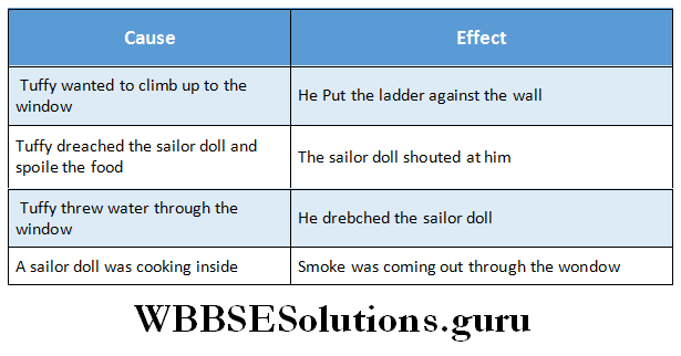 WBBSE Solutions For Class 6 English Reading Skills Lesson 2 The Adventurous Clown complete the chart with information from the text.