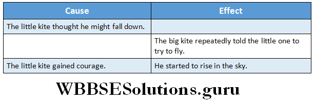 WBBSE Solutions For Class 6 English Reading Skills Lesson 6 How The Little Kite Learned to Fly complete the chart.