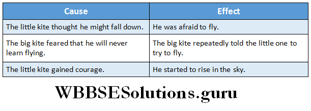 WBBSE Solutions For Class 6 English Reading Skills Lesson 6 How The Little Kite Learned to Fly complete the chart