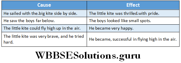 WBBSE Solutions For Class 6 English Reading Skills Lesson 6 How The Little Kite Learned to Fly fill the chart