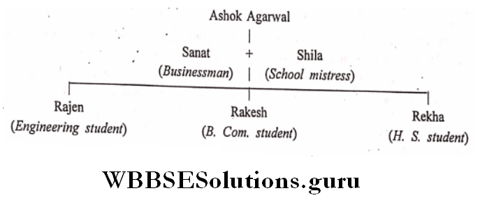 WBBSE Solutions For Class 6 English Reading Skills Unseen family tree of Mr. Agarwal