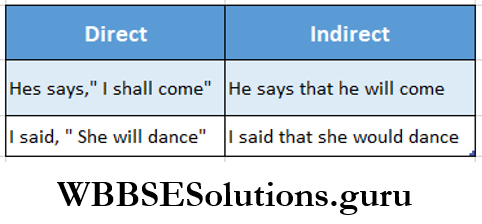 WBBSE Solutions For Class 8 English Functional Grammar Chapte 10 Direct And Indirect Speech Statement of Assertive Sentence Of Indirect Speech And Reporting Verb