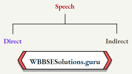 WBBSE Solutions For Class 8 English Functional Grammar Chapter 10 Direct And Indirect Speech Direct And Indirect Speech