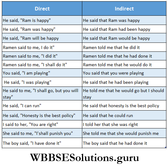 WBBSE Solutions For Class 8 English Functional Grammar Chapter 10 ...