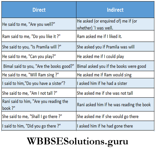 WBBSE Solutions For Class 8 English Functional Grammar Chapter 10 Direct And Indirect Speech Examples Worked Out...