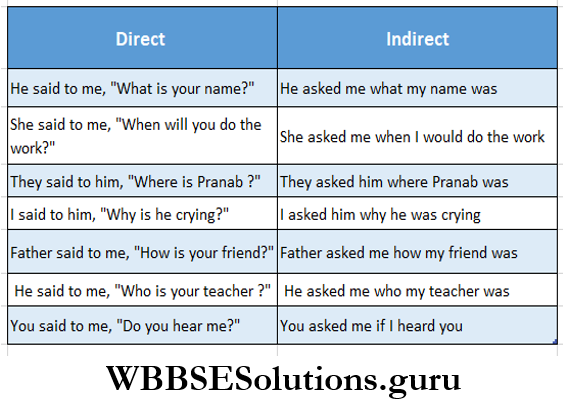 WBBSE Solutions For Class 8 English Functional Grammar Chapter 10 Direct And Indirect Speech Examples Worked Out..