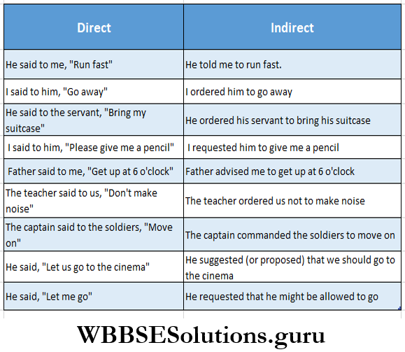 WBBSE Solutions For Class 8 English Functional Grammar Chapter 10 Direct And Indirect Speech Examples Worked Out Direct And Indirect
