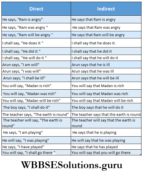 WBBSE Solutions For Class 8 English Functional Grammar Chapter 10 Direct And Indirect Speech Examples Worked Out