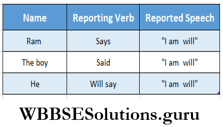 WBBSE Solutions For Class 8 English Functional Grammar Chapter 10 Direct And Indirect Speech Reporting And Reported Speech