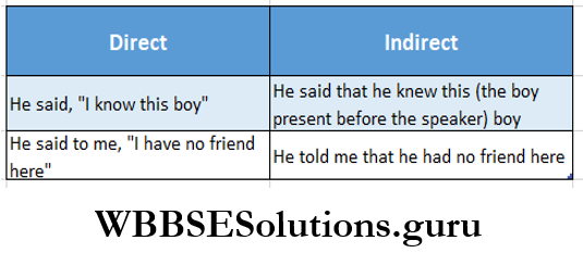 WBBSE Solutions For Class 8 English Functional Grammar Chapter 10 Direct And Indirect Speech Words Indicating Time And Place..