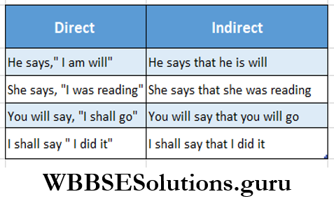 WBBSE Solutions For Class 8 English Functional Grammar Chapter 10Direct And Indirect Speech Statement of Assertive Reporting Verb And Present And Future Tense