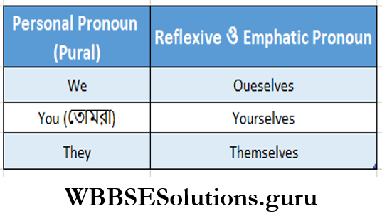 WBBSE Solutions For Class 8 English Functional Grammar Chapter 2 Pronouns Reflexive.