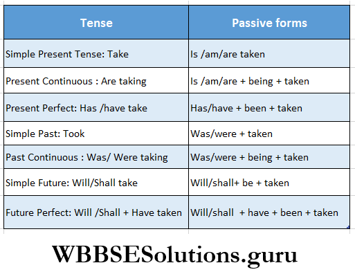 WBBSE Solutions For Class 8 English Functional Grammar Chapter 7 Voice Tense And Passive Voice