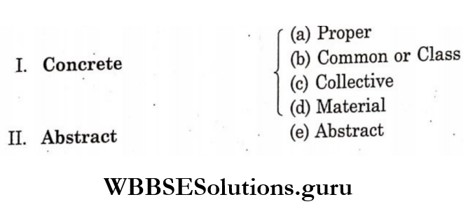 WBBSE Solutions For Class 9 English Functional Grammar Chapter 1 Sentences Phrases And Clauses Parts Of Speech And Nouns classification