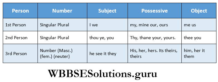 WBBSE Solutions For Class 9 English Functional Grammar Chapter 2 Pronouns personal pronouns 
