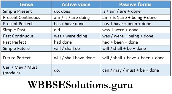 WBBSE Solutions For Class 9 English Functional Grammar Chapter 6 Voice Tenses
