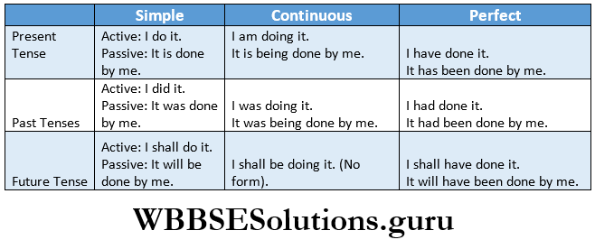 WBBSE Solutions For Class 9 English Functional Grammar Chapter 6 Voice simple continoues an perfect tense