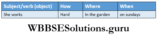 WBBSE Solutions For Class 9 English Functional Grammar Chapter 8 Adverbs And Adverbials word order of adverebs