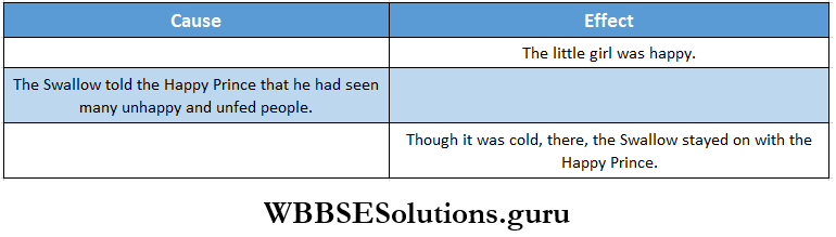 WBBSE Solutions For Class 8 English Reading Skill Seen Lesson 8 The Happy Prince Fill In The Following Chart With Information From The Text