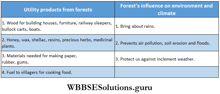 WBBSE Solutions For Class 8 English Reading Skill Unseen Detailed Reading Complete The Chart With Information From The Text Answer