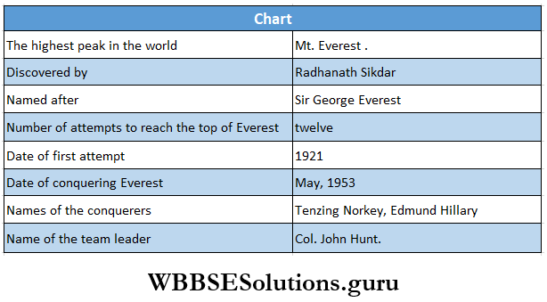 WBBSE Solutions For Class 8 English Reading Skill Unseen Detailed Reading Fill In The Chart Below With Information From The Text Answer 1