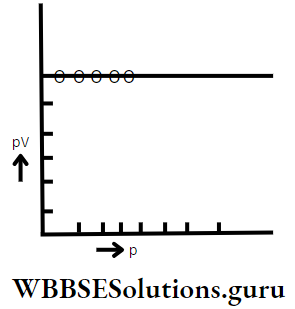 WBBSE Solutions For Class 10 Physical Science And Environment Chapter 2 Behaviour Of Gases p vs v graph.2