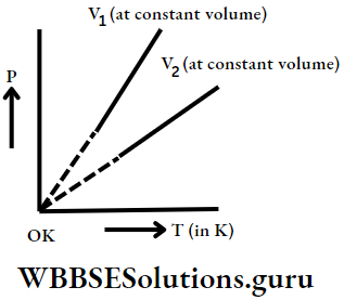 WBBSE Solutions For Class 10 Physical Science And Environment Chapter 2 Behaviour Of Gases v1 and v2 volumes