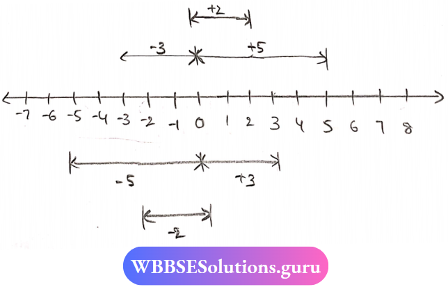 Algebra Number Line At -2 and 2