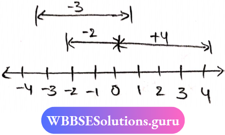 Algebra Number Line At -3, -2 And -4