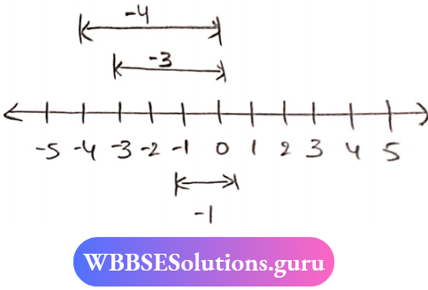 Algebra Number Line At -4, -3 And -1