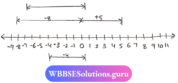 Algebra Number Line At -8 5 And -4