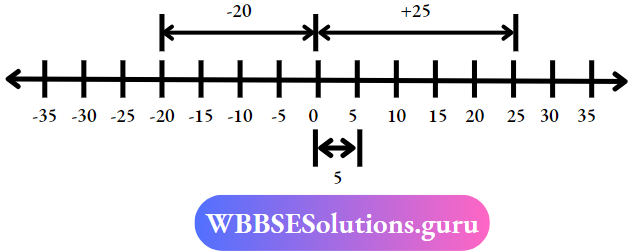 Number Line At -20 And 25
