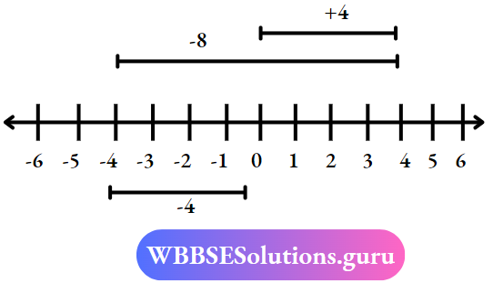 Number Line At 4 And -8