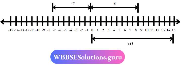 Number Line At -7 And 15