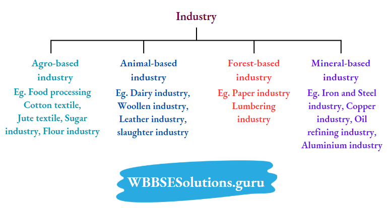 WBBSE Notes For Class 10 Chapter 5 India Economic Environment Classification Of Industries On The Basis Of Nature Of Raw Materials