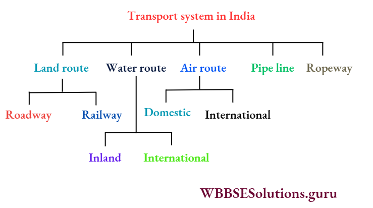 WBBSE Notes For Class 10 Chapter 5 India Economic Environment Modes of Transport