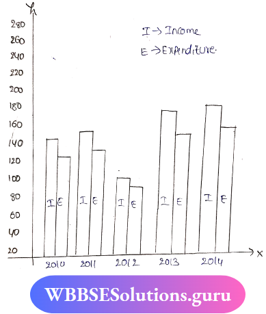 Double Bar Graph Income And Expenditure Data Represents The Data By A Bar Graph