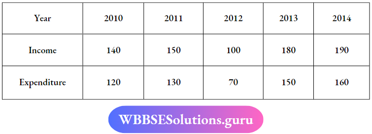 Double Bar Graph Income And Expenditure Data