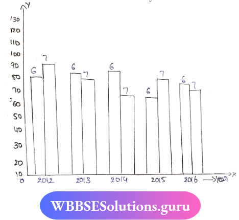 Double Bar Graph Percentages Of Annual Examination Graph Reprents The Data