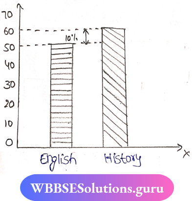 Double Bar Graph Students LIke History And English