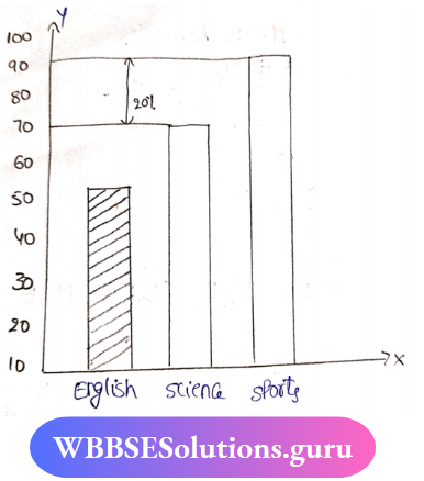 Double Bar Graph Students Like English