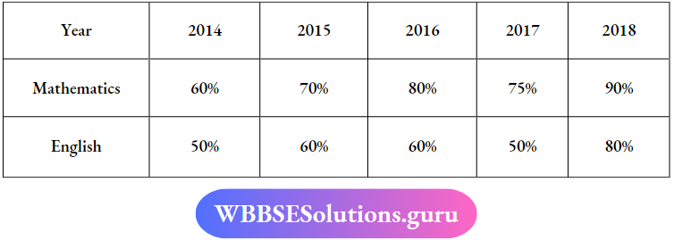 Double Bar Graph Students Of A School Has The umber Of Maths And English