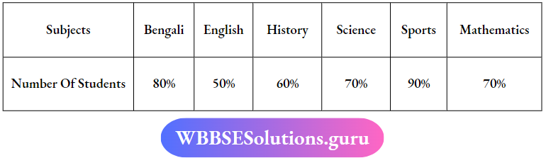 Double Bar Graph Subjects And Number Of Students