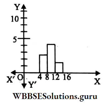 WBBSE Class 9 Maths Statistics Chapter 1 Graphical Representation Draw A-Histogram The Class Boundaries- Are Taken Along X axis
