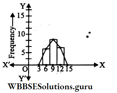 WBBSE Class 9 Maths Statistics Chapter 1 Graphical Representation Of A Frequency Polygon Is Drawn By The Frequency Of The Class And Midvalue Of The Class