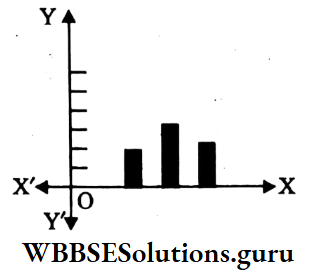 WBBSE Class 9 Maths-Statistics Chapter 1 Graphical Representation Of Statistical Data