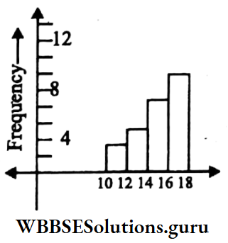 WBBSE Class 9 Maths Statistics Chapter 1 Graphical Representation Of The area Of Rectangle Is Proportional To The Frequency