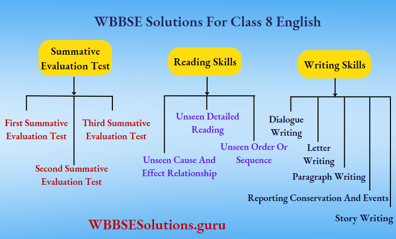 WBBSE Solutions For Class 8 English